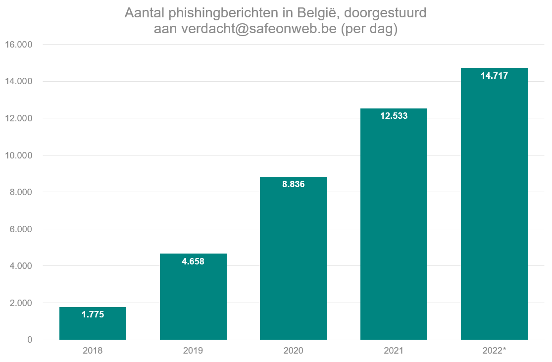 Evolutie phishing berichten